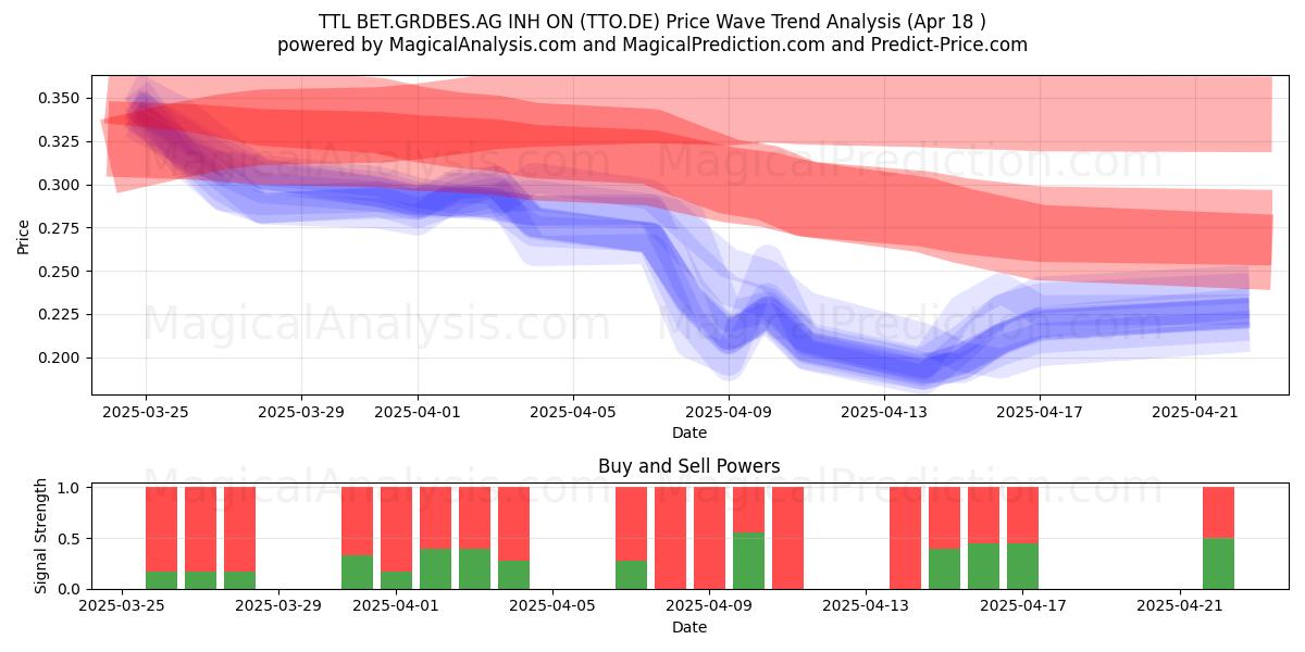  TTL BET.GRDBES.AG INH ON (TTO.DE) Support and Resistance area (18 Apr) 