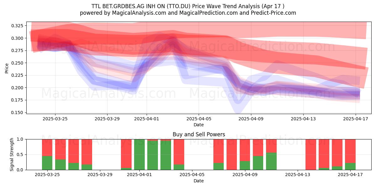  TTL BET.GRDBES.AG INH ON (TTO.DU) Support and Resistance area (17 Apr) 