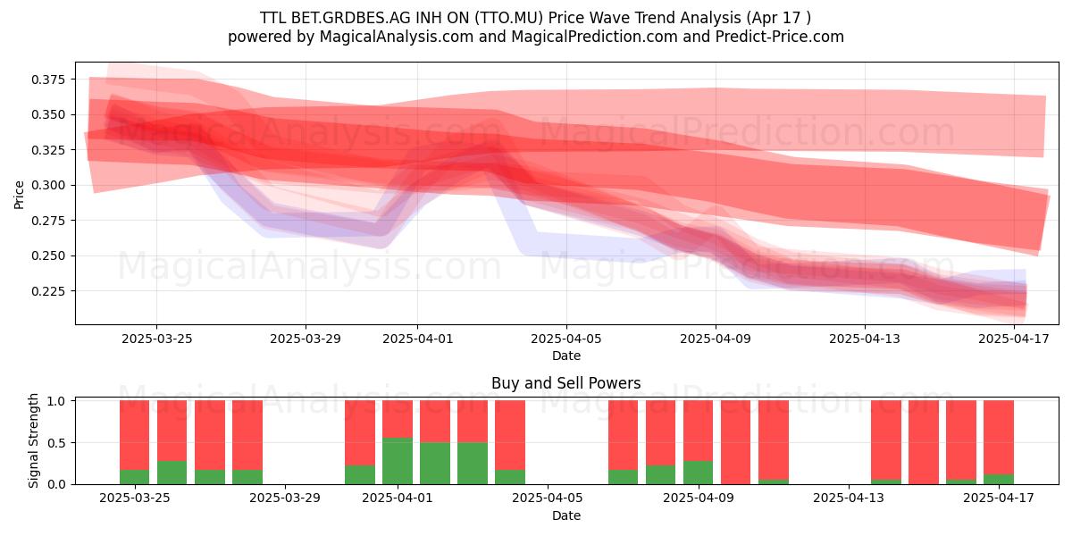  TTL BET.GRDBES.AG INH ON (TTO.MU) Support and Resistance area (17 Apr) 
