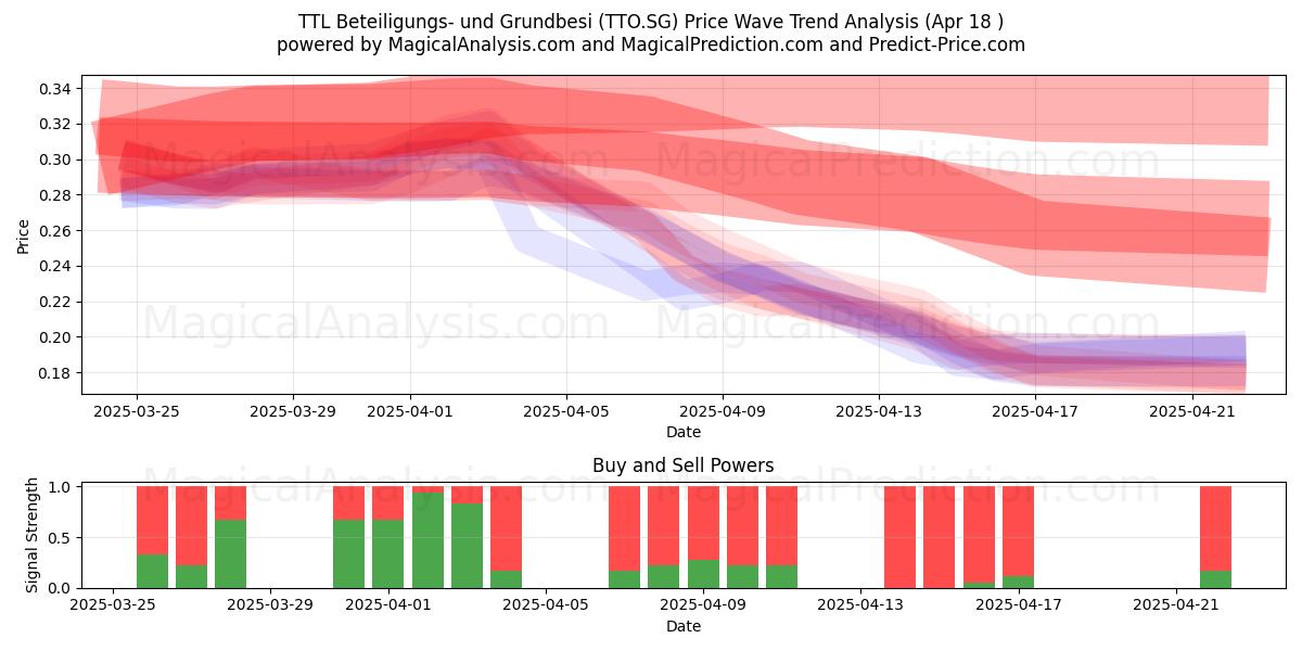  TTL Beteiligungs- und Grundbesi (TTO.SG) Support and Resistance area (18 Apr) 