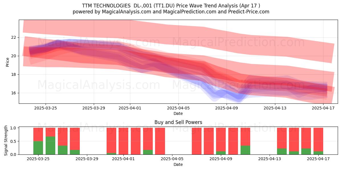  TTM TECHNOLOGIES  DL-,001 (TT1.DU) Support and Resistance area (17 Apr) 