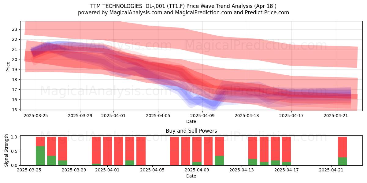  TTM TECHNOLOGIES  DL-,001 (TT1.F) Support and Resistance area (18 Apr) 