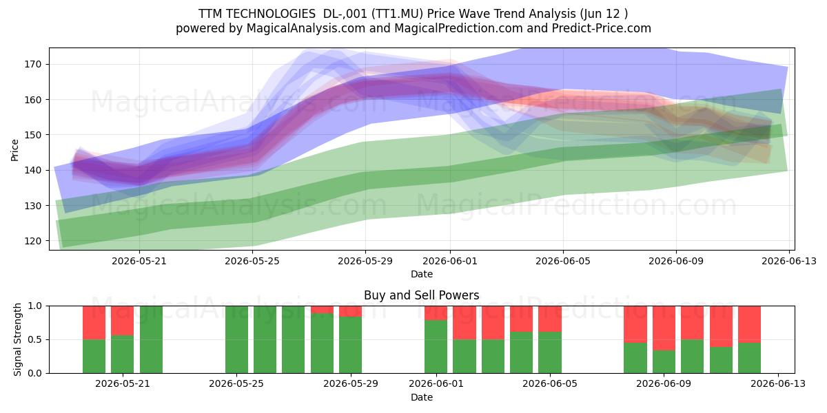  TTM TECHNOLOGIES  DL-,001 (TT1.MU) Support and Resistance area (11 Jun) 