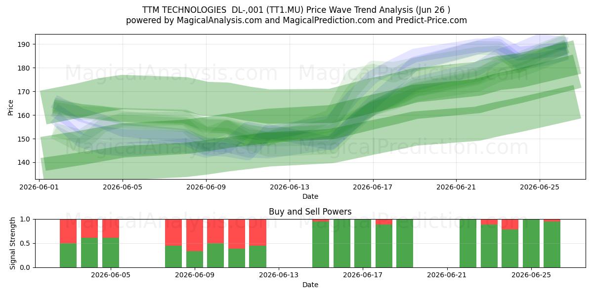  TTM TECHNOLOGIES  DL-,001 (TT1.MU) Support and Resistance area (25 Jun) 
