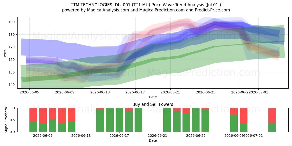  TTM TECHNOLOGIES  DL-,001 (TT1.MU) Support and Resistance area (30 Jun) 