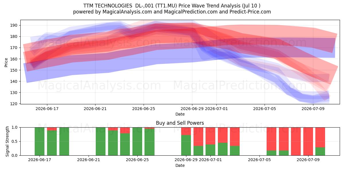  TTM TECHNOLOGIES  DL-,001 (TT1.MU) Support and Resistance area (09 Jul) 