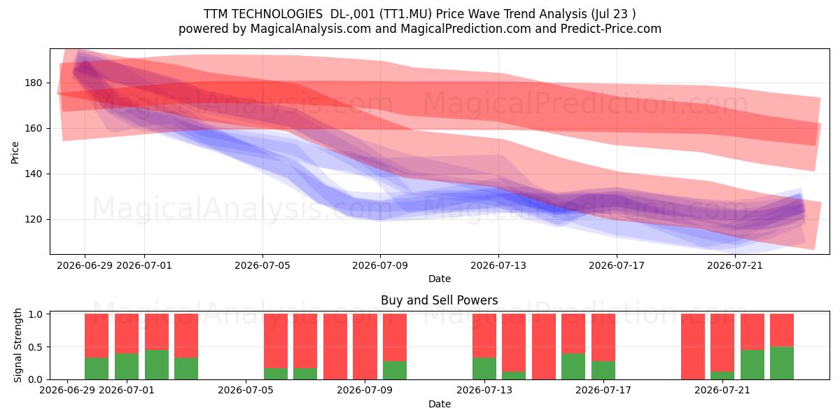  TTM TECHNOLOGIES  DL-,001 (TT1.MU) Support and Resistance area (22 Jul) 
