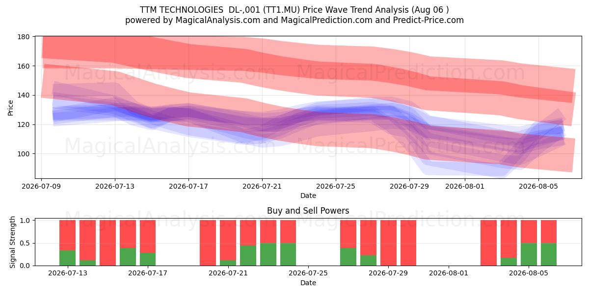  TTM TECHNOLOGIES  DL-,001 (TT1.MU) Support and Resistance area (05 Aug) 