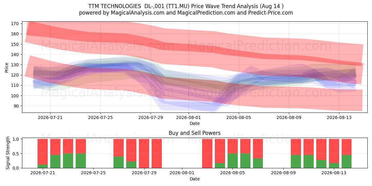 TTM TECHNOLOGIES  DL-,001 (TT1.MU) Support and Resistance area (13 Aug) 