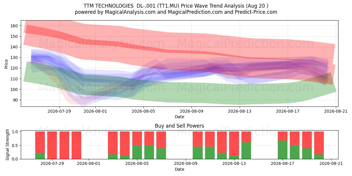  TTM TECHNOLOGIES  DL-,001 (TT1.MU) Support and Resistance area (19 Aug) 