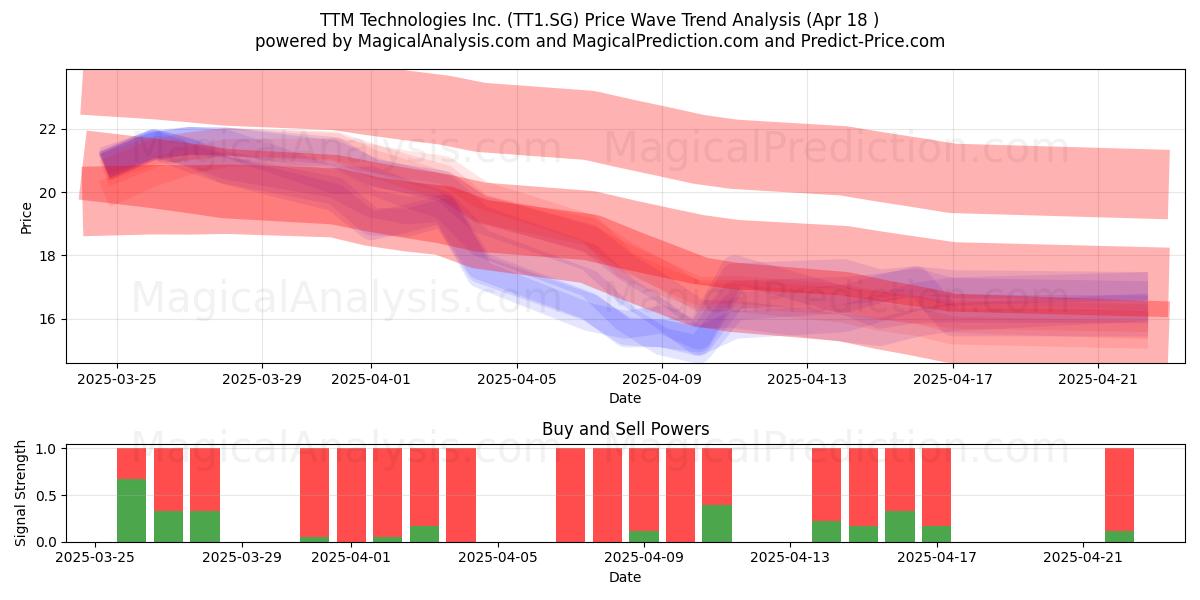  TTM Technologies Inc. (TT1.SG) Support and Resistance area (18 Apr) 