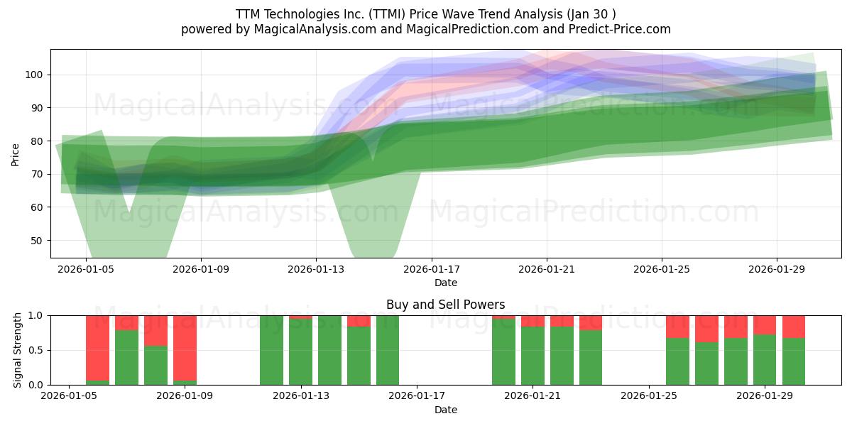  TTM Technologies Inc. (TTMI) Support and Resistance area (29 Jan) 