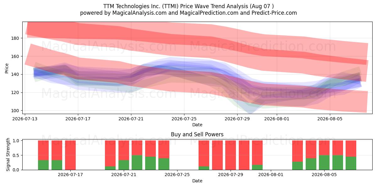  TTM Technologies Inc. (TTMI) Support and Resistance area (06 Aug) 