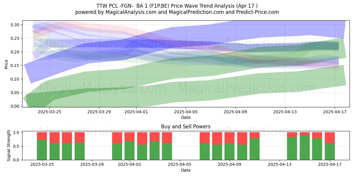  TTW PCL -FGN-  BA 1 (F1P.BE) Support and Resistance area (17 Apr) 