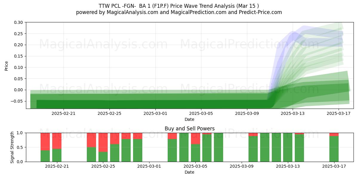  TTW PCL -FGN-  BA 1 (F1P.F) Support and Resistance area (15 Mar) 