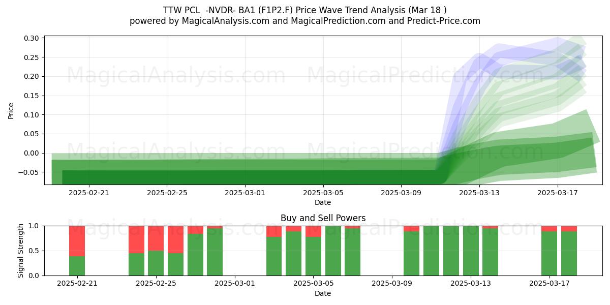  TTW PCL  -NVDR- BA1 (F1P2.F) Support and Resistance area (18 Mar) 