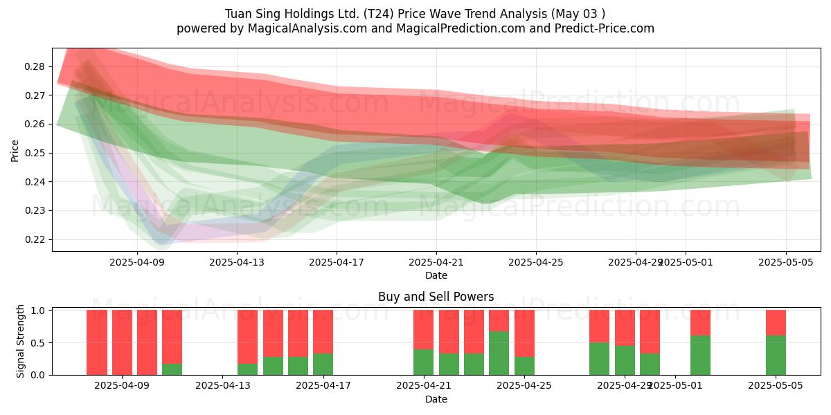 Tuan Sing Holdings Ltd. (T24) Support and Resistance area (03 May) Tuan Sing Holdings Ltd. (T24) Support and Resistance area (03 May)