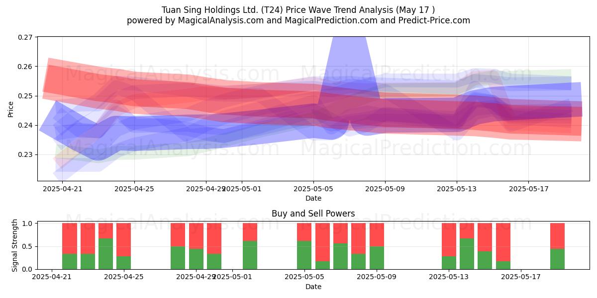  Tuan Sing Holdings Ltd. (T24) Support and Resistance area (17 May) 