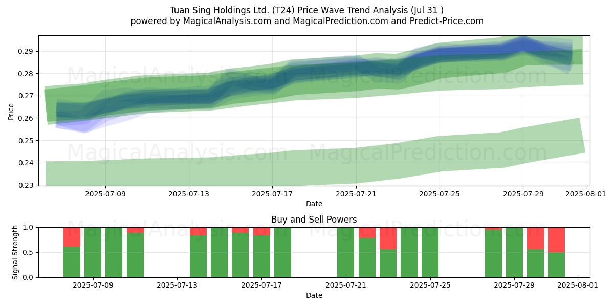  Tuan Sing Holdings Ltd. (T24) Support and Resistance area (29 Jul) 
