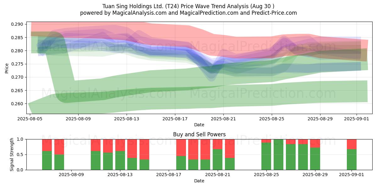  Tuan Sing Holdings Ltd. (T24) Support and Resistance area (28 Aug) 