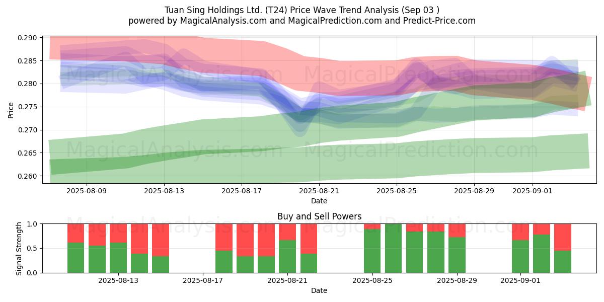  Tuan Sing Holdings Ltd. (T24) Support and Resistance area (29 Aug) 