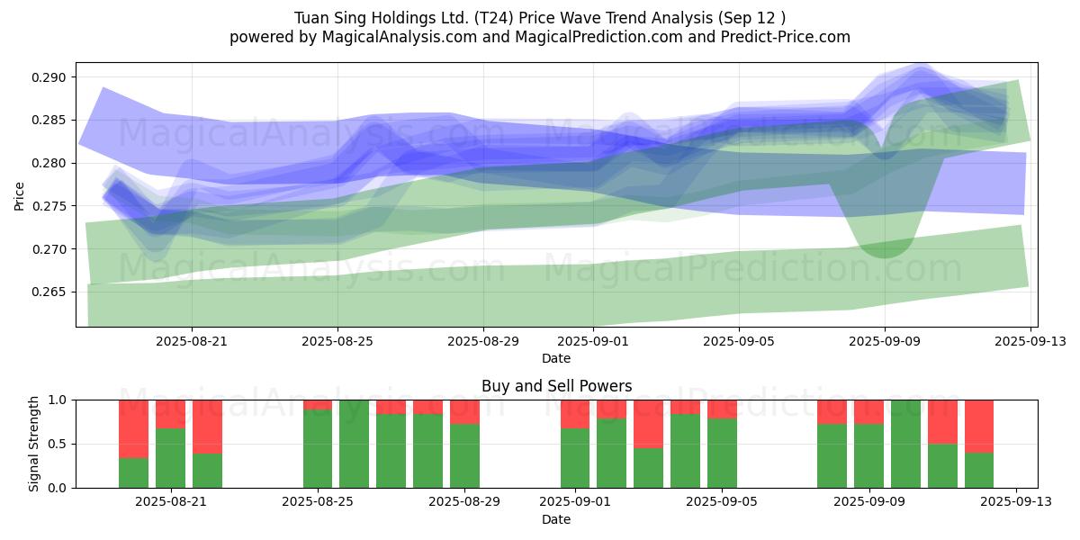  Tuan Sing Holdings Ltd. (T24) Support and Resistance area (11 Sep) 