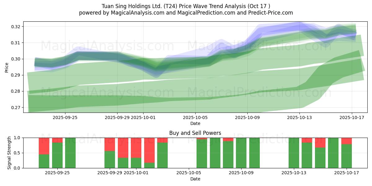 Tuan Sing Holdings Ltd. (T24) Support and Resistance area (16 Oct) Tuan Sing Holdings Ltd. (T24) Support and Resistance area (16 Oct)