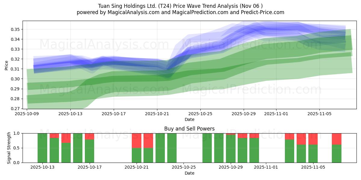  Tuan Sing Holdings Ltd. (T24) Support and Resistance area (05 Nov) 