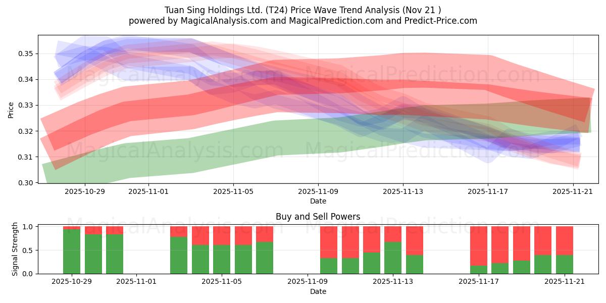  Tuan Sing Holdings Ltd. (T24) Support and Resistance area (20 Nov) 