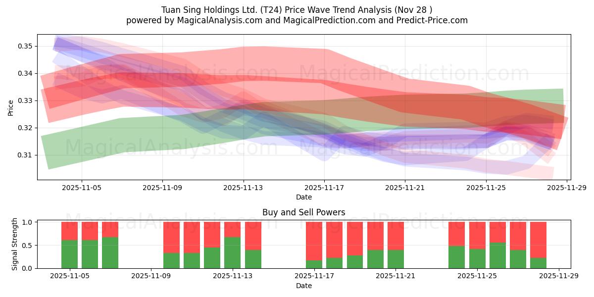  Tuan Sing Holdings Ltd. (T24) Support and Resistance area (27 Nov) 