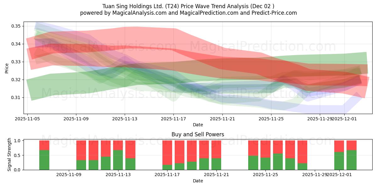  Tuan Sing Holdings Ltd. (T24) Support and Resistance area (28 Nov) 