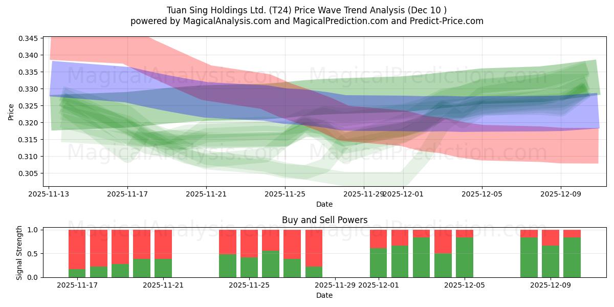  Tuan Sing Holdings Ltd. (T24) Support and Resistance area (05 Dec) 