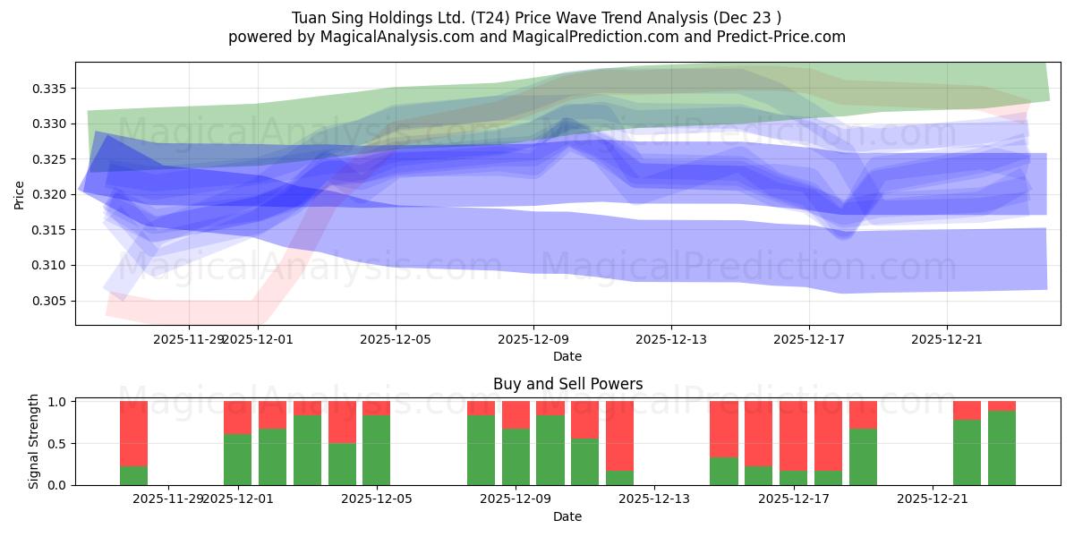  Tuan Sing Holdings Ltd. (T24) Support and Resistance area (22 Dec) 