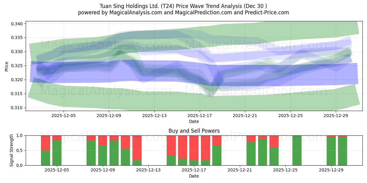  Tuan Sing Holdings Ltd. (T24) Support and Resistance area (29 Dec) 