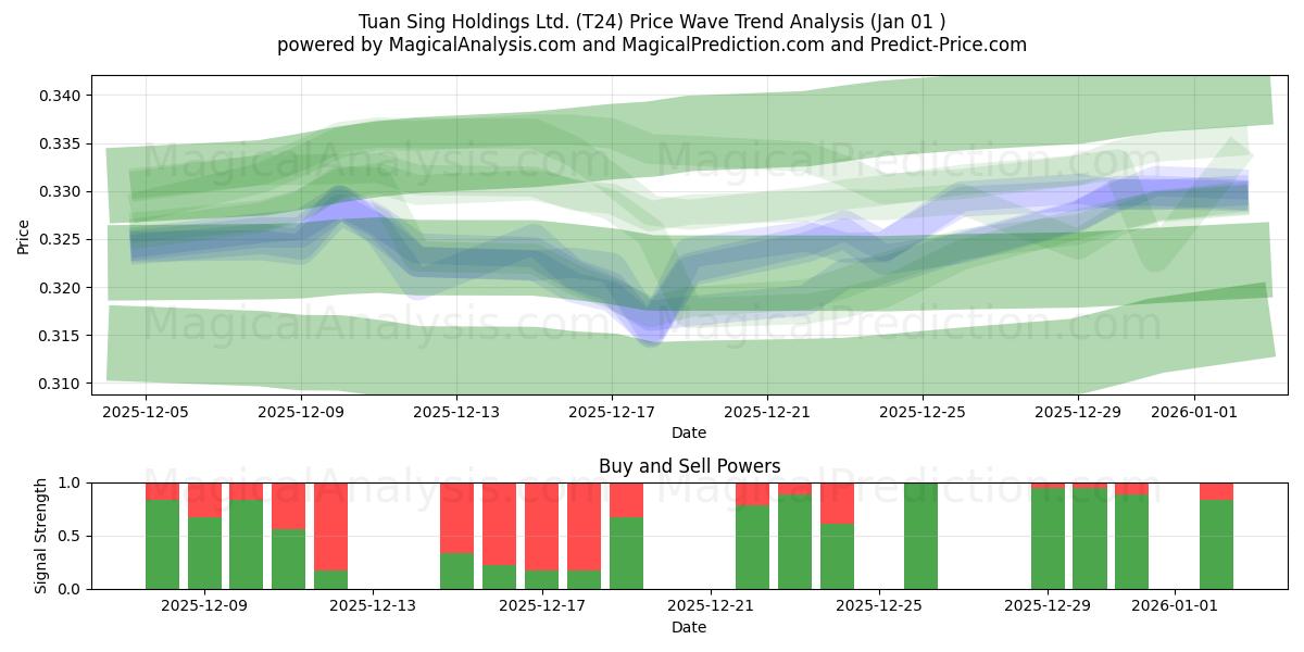  Tuan Sing Holdings Ltd. (T24) Support and Resistance area (31 Dec) 