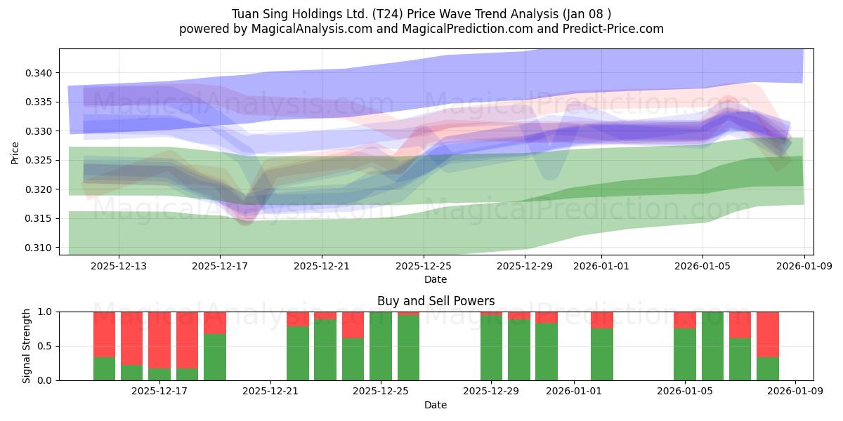  Tuan Sing Holdings Ltd. (T24) Support and Resistance area (07 Jan) 