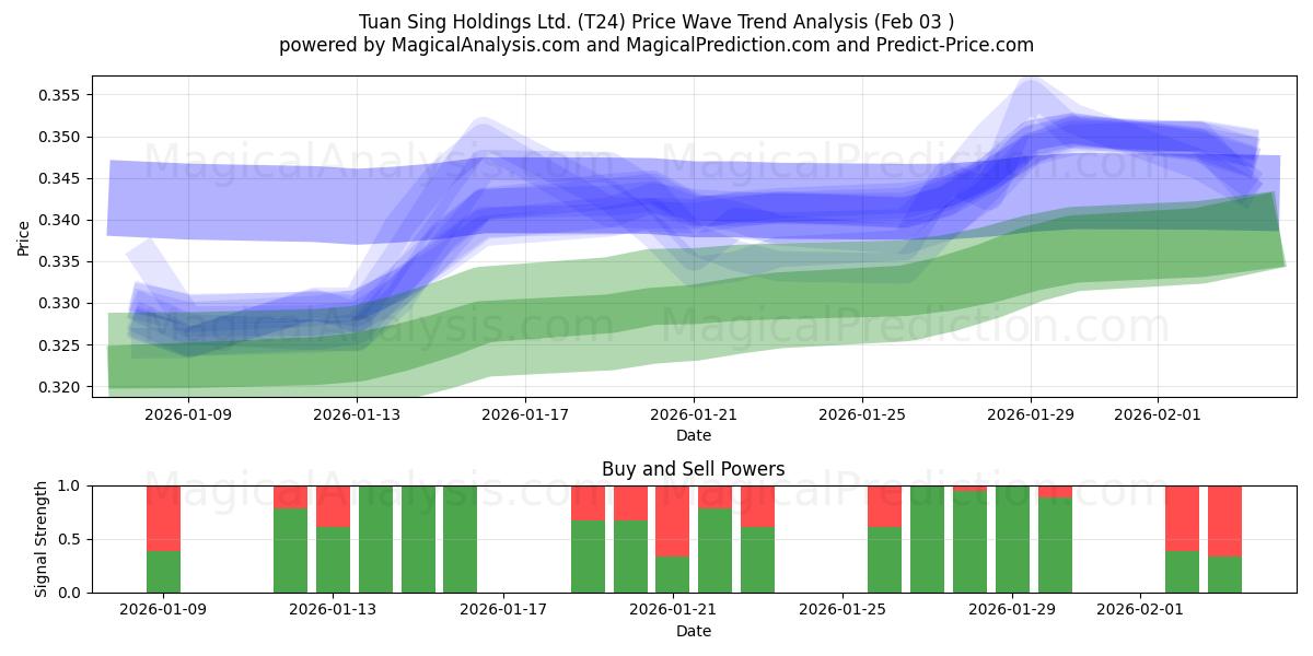  Tuan Sing Holdings Ltd. (T24) Support and Resistance area (02 Feb) 