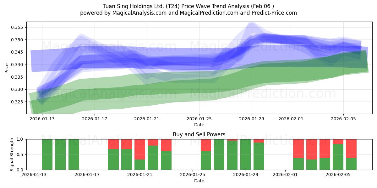  Tuan Sing Holdings Ltd. (T24) Support and Resistance area (05 Feb) 