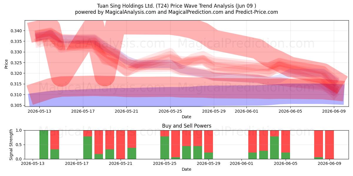  Tuan Sing Holdings Ltd. (T24) Support and Resistance area (08 Jun) 