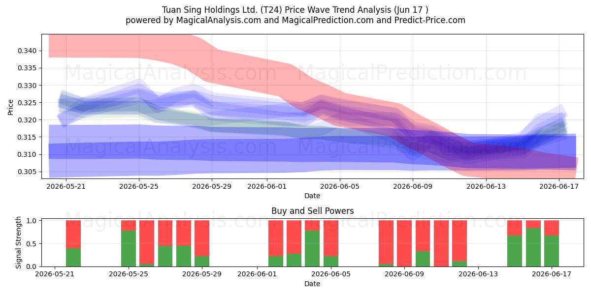  Tuan Sing Holdings Ltd. (T24) Support and Resistance area (16 Jun) 