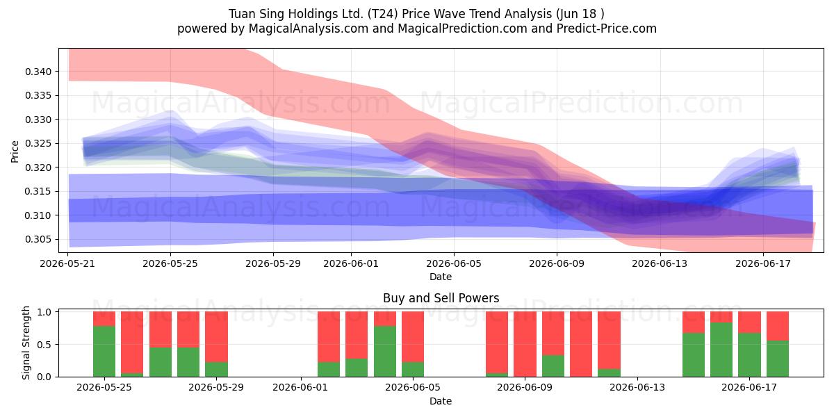  Tuan Sing Holdings Ltd. (T24) Support and Resistance area (17 Jun) 