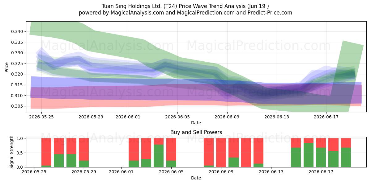  Tuan Sing Holdings Ltd. (T24) Support and Resistance area (18 Jun) 