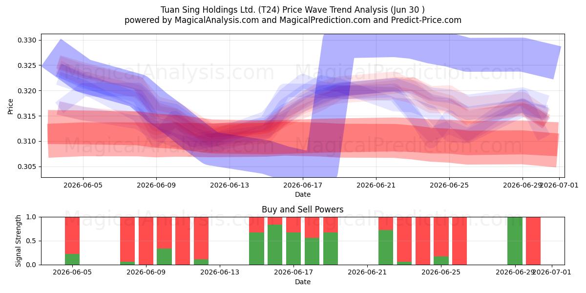  Tuan Sing Holdings Ltd. (T24) Support and Resistance area (29 Jun) 
