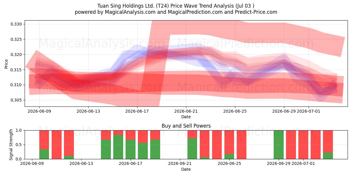  Tuan Sing Holdings Ltd. (T24) Support and Resistance area (02 Jul) 