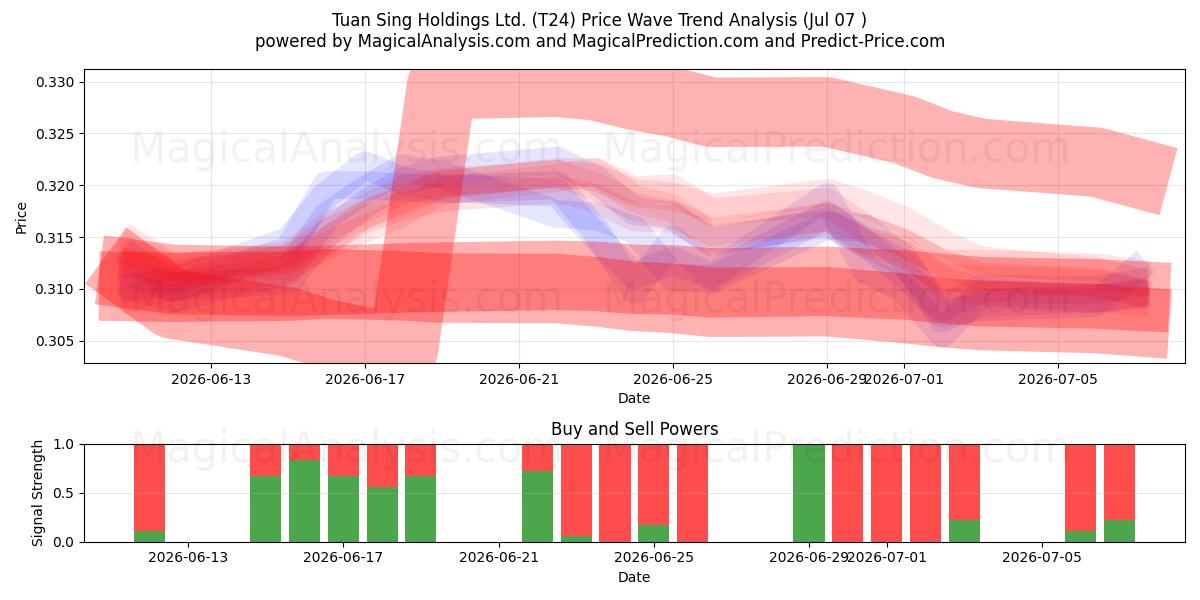  Tuan Sing Holdings Ltd. (T24) Support and Resistance area (06 Jul) 