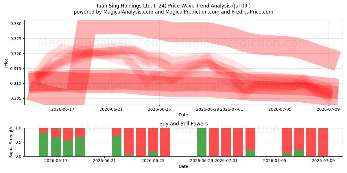  Tuan Sing Holdings Ltd. (T24) Support and Resistance area (08 Jul) 