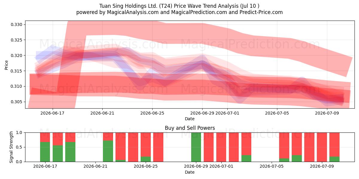  Tuan Sing Holdings Ltd. (T24) Support and Resistance area (09 Jul) 
