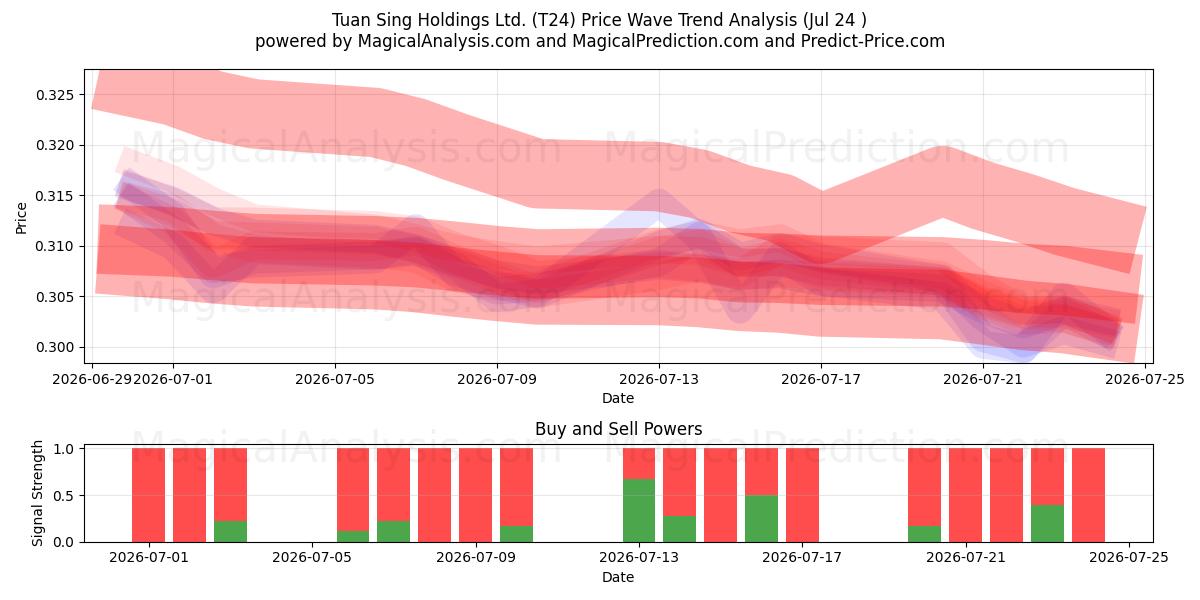  Tuan Sing Holdings Ltd. (T24) Support and Resistance area (23 Jul) 