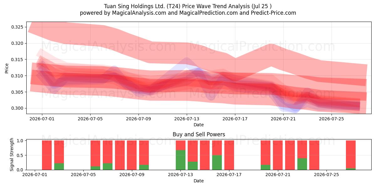  Tuan Sing Holdings Ltd. (T24) Support and Resistance area (24 Jul) 