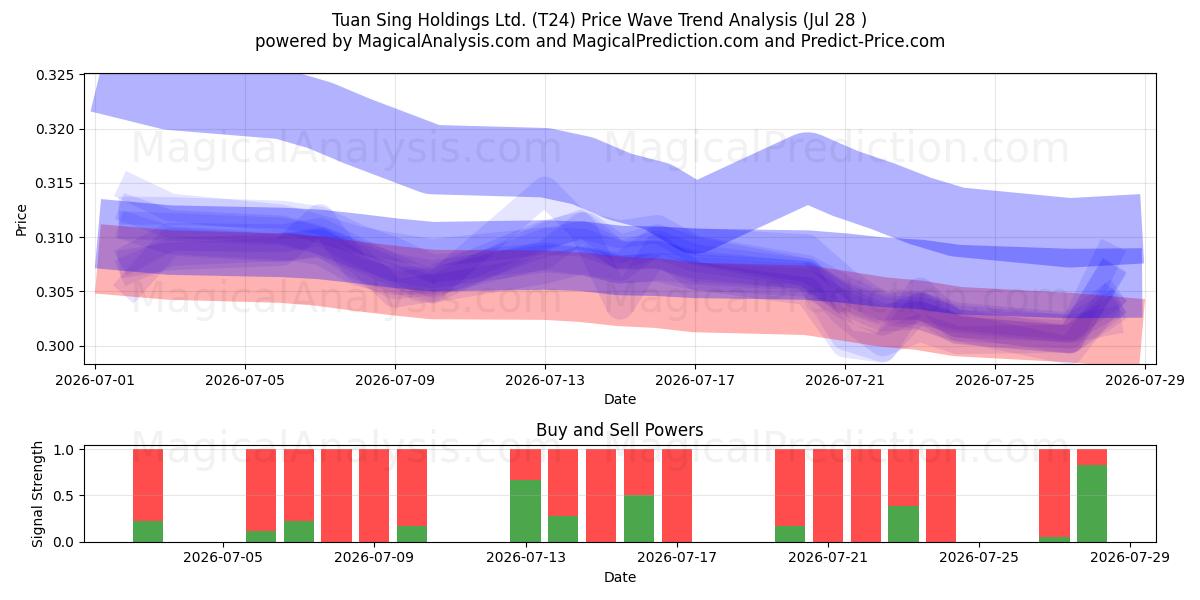  Tuan Sing Holdings Ltd. (T24) Support and Resistance area (27 Jul) 